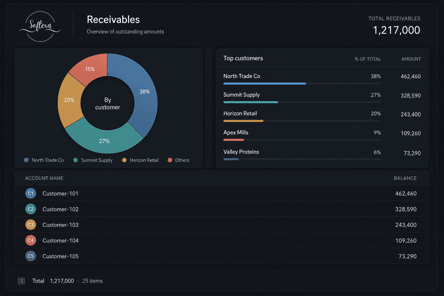 Softera receivables workspace showing customer balances